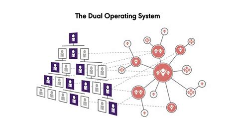 The Benefits Of Applying The Dual Operating System Pm Partners