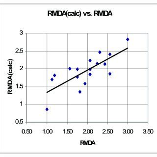 Correlation Between The Experimentally Determined And Calculated Values