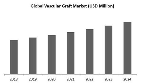 Vascular Graft Market Size Share Industry Analysis Report By