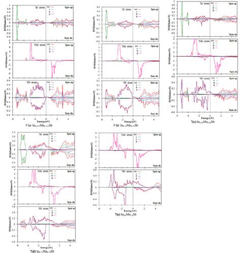 Spin Resolved Partial Dos Plots Of The Zb In X Mn X Sb For A X