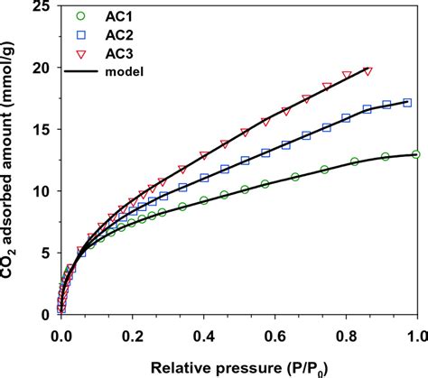 Comparison Of Simulated And Experimental Adsorption Isotherms Of Co2 At