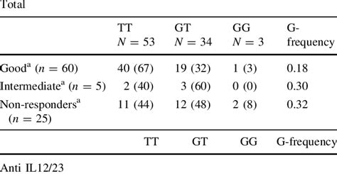 Genotype Frequencies Of The TNFRSF1B Rs1061622 In Good Intermediate