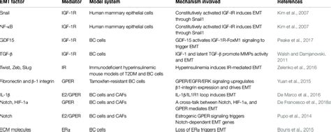 Schematic Representation Of The Emt Factors Modulated By Estrogen And