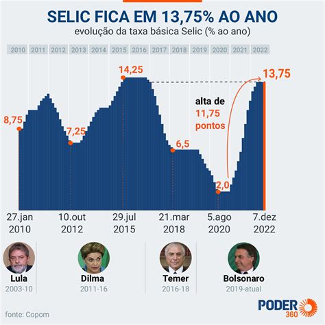 Taxa Selic o que é atual mensal anual e acumulada Entenda tudo