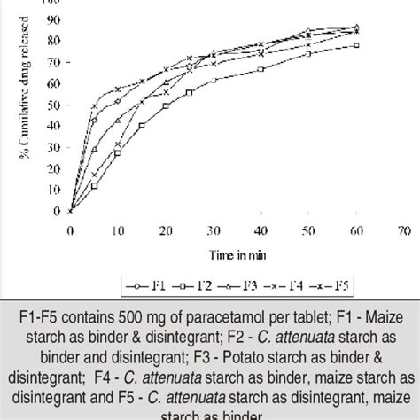 Comparative In Vitro Release Of Paracetamol From Different Formulation