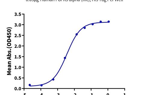 Human Fgfr3 Alpha Iiic Protein Accession P22607 Watson