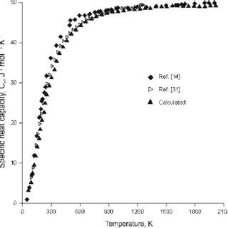 Temperature Dependence Of Heat Capacity C V For Zno Crystals Seko Et