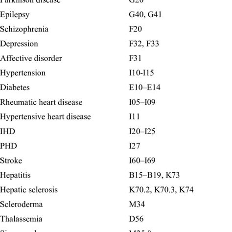 ICD 10 Version 10 Of The International Classification Of Diseases