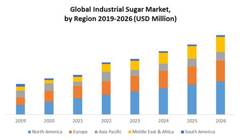 Industrial Sugar Market Global Analysis And Forecast 2027