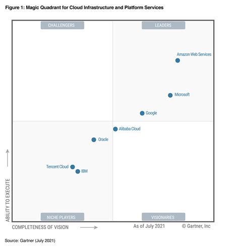 Aws Named As A Leader For The 11th Consecutive Year In 2021 Gartner