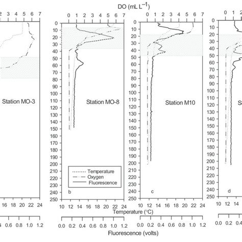 Vertical Profiles Of Dissolved Oxygen Do Temperature And