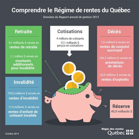 Infographie pour mieux comprendre le fonctionnement du Régime de rentes