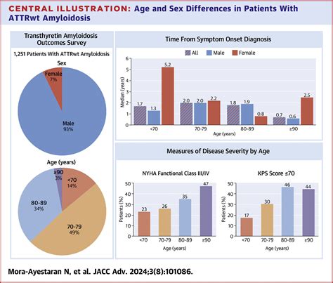 Age And Sex Related Differences In Patients With Wild Type Transthyretin Amyloidosis Insights