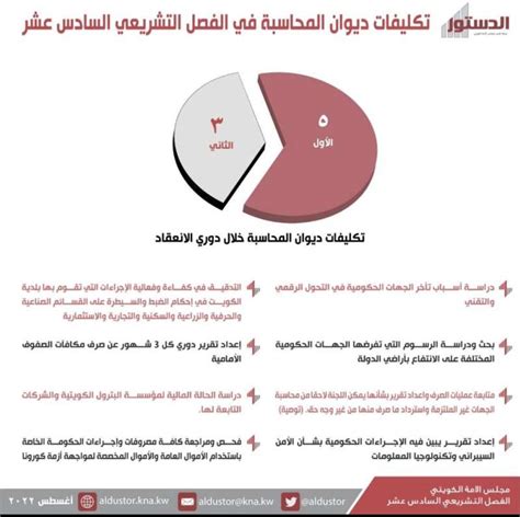 8 تكليفات من مجلس الأمة لديوان المحاسبة خلال الفصل التشريعي السادس