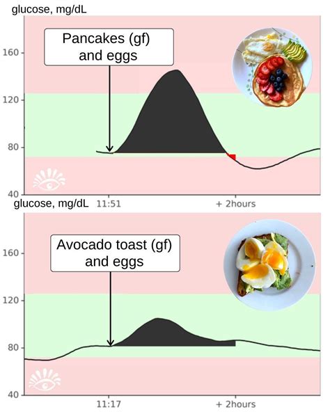 Jessie Inchauspé on Instagram In general the more carbs in a meal