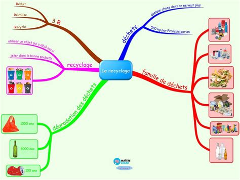 Carte mentale Le recyclage CP CE1 CE2 CM1 CM2 Maître Lucas