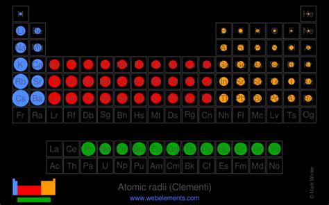 Ionic Radius Periodic Table