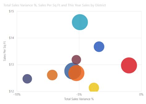 Power Bi Bubble Graph