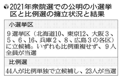 次期衆議院選挙、公明党が比例重複適用で苦慮大阪・兵庫で維新の会と全面対決 読売新聞