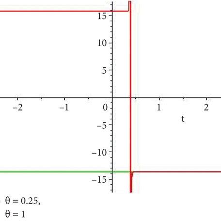 Dynamical Behavior Of Function Solution Of U1x Y T A B 3D Plot And