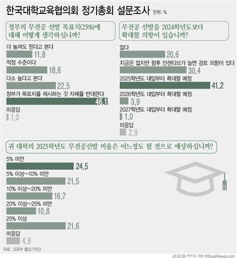 대학총장 46 무전공 입학 확대22는 25 이상 파이낸셜뉴스