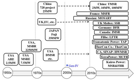 Energies Free Full Text A Review Of Molten Salt Reactor Multi