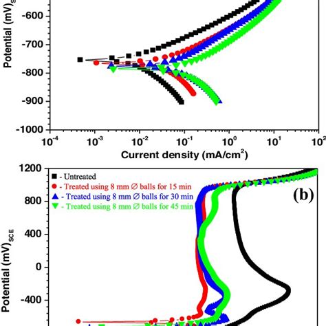 Potentiodynamic Polarization Curves Of Untreated And Treated En8 Steel