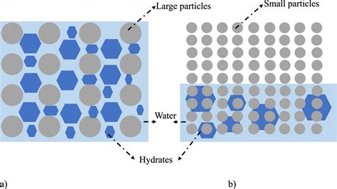 A Review Of The Effect Of Porous Media On Gas Hydrate Formation Acs Omega