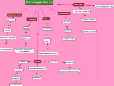 Mapa Conceptual Psicología Social Ppt