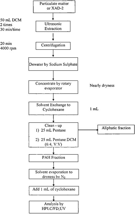 Sample Preparation Procedure Download Scientific Diagram