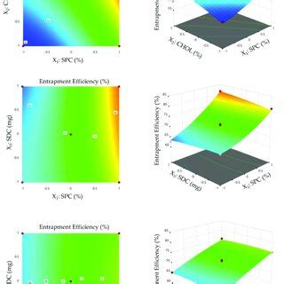 Contour And D Surface Plots Showing The Influence Of Formulation