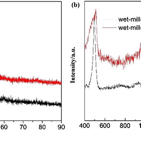 A XRD Patterns Of Raw SiOx And Wetmilled SiOxC Composite And B