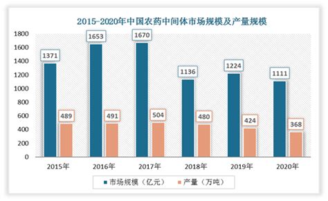 2015 2020年中国农药中间体市场规模及产量规模观研报告网