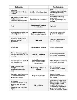 Federalist & Anti-Federalist - Poster Activity by Gorse's Government