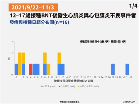 青少年打bnt心肌炎累計23例，還有2人住院！指揮中心公布常見症狀 中央社 健康遠見