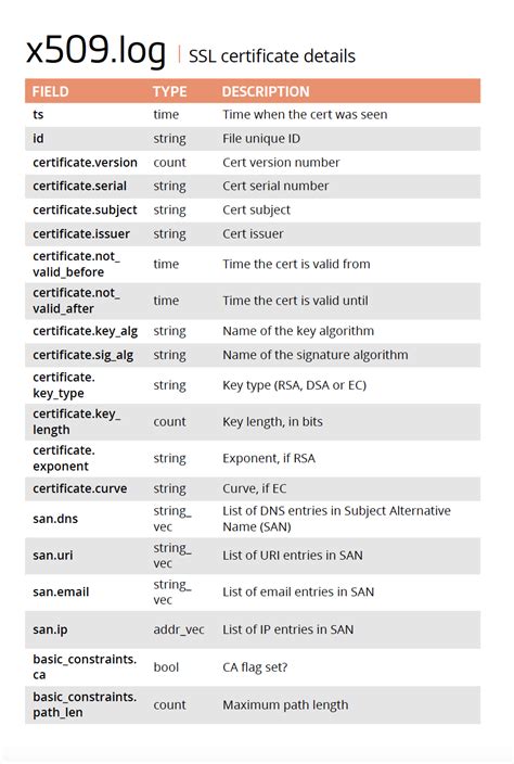 Examining Aspects Of Encrypted Traffic Through Zeek Logs Corelight