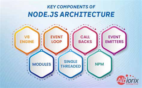 What Is Node Js Complete Guide 2023 Albiorix