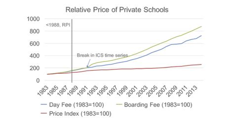 Private school fees rise while state school funding stagnates