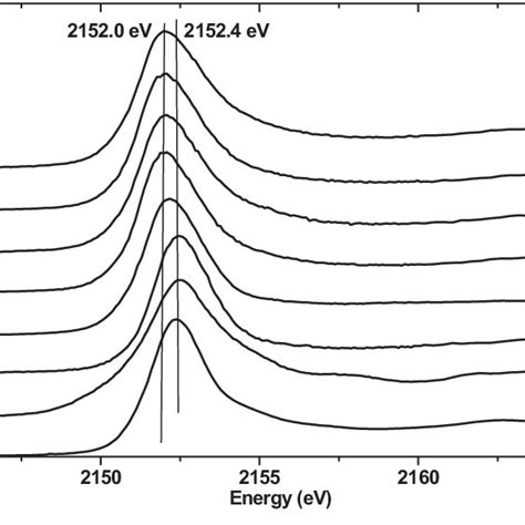 Sulfur K Edge Xanes Spectra Of Sulfur Reference Compounds Zinc Sulfate