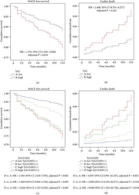 Kaplan Meier Curves For Survival Analysis Of Mace Free Survival A C