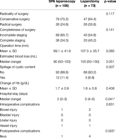 Surgical Outcomes According To The Initial Surgical Approach