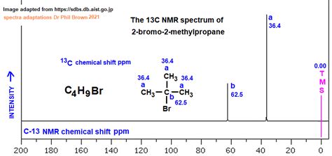 13C Nmr Spectrum Of 2 Bromo 2 Methylpropane C4H9Br CH3 3CBr Analysis