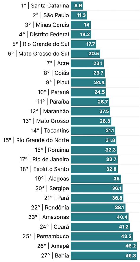 Estados Mais Seguros Do Brasil Confira Ranking Completo