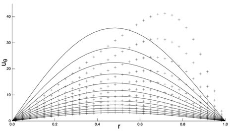 Decays Of The Distribution Of Azimuthal Velocity Component From T Download Scientific Diagram