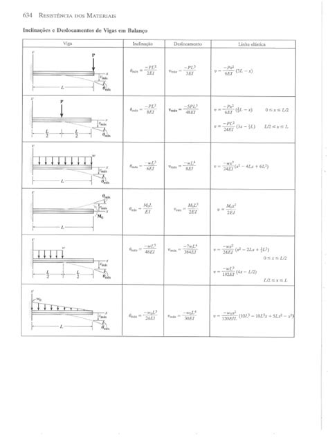 Tabela Inclinações E Deslocamento Resistência Dos Materiais I