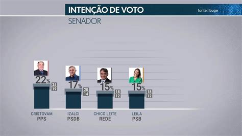 A Pesquisa Ibope trouxe as intenções de voto para o Senado DF1 G1