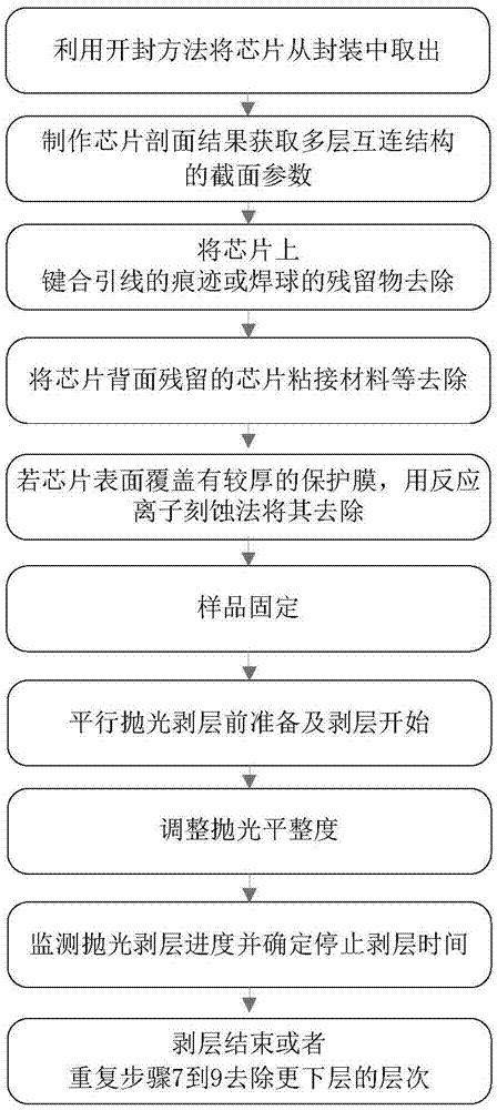 多层铜互连布线结构的检测方法与流程