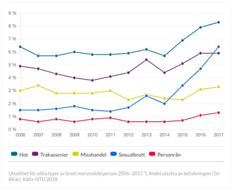 Brå Fler Unga Kvinnor Utsatta För Sexuella övergrepp