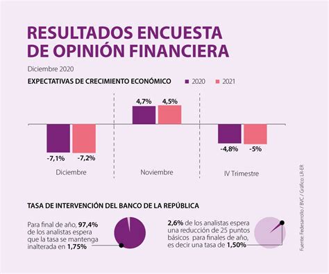 Prevén Crecimiento De 4 7 Para 2021 Según Indica La Encuesta De