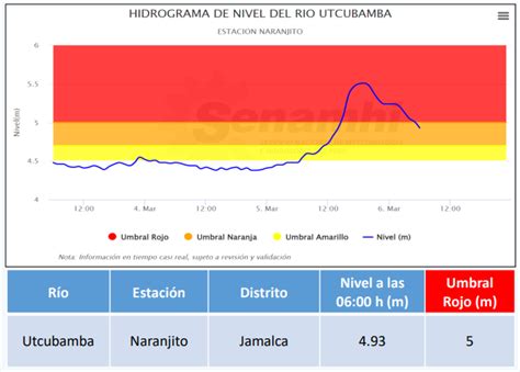 Coen Indeci On Twitter Coeninforma El R O Utcubamba Registr A Las